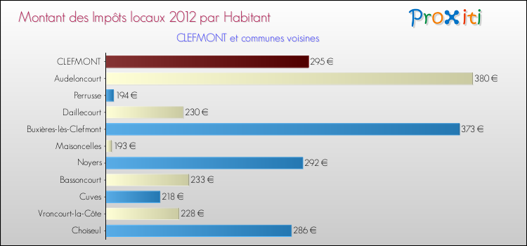 Montant des impôts locaux par Habitant pour CLEFMONT et les communes proches Comparaison des impôts locaux par habitant pour CLEFMONT et les communes voisines