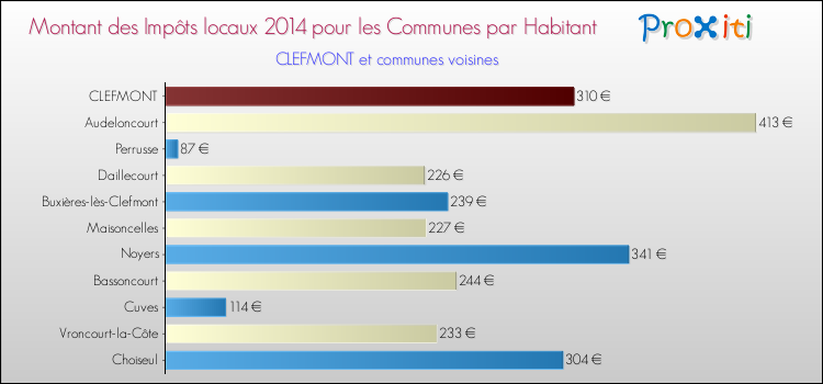 Montant des impôts locaux par Habitant pour CLEFMONT et les communes proches en 2014 Comparaison des impôts locaux par habitant pour CLEFMONT et les communes voisines en 2014