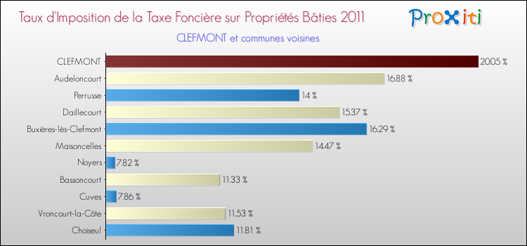 Taux d'imposition de la taxe foncière sur le bati 2011 pour CLEFMONT et les communes proches Comparaison des taux d'imposition de la taxe foncière sur le bati 2011 pour CLEFMONT et les communes voisines