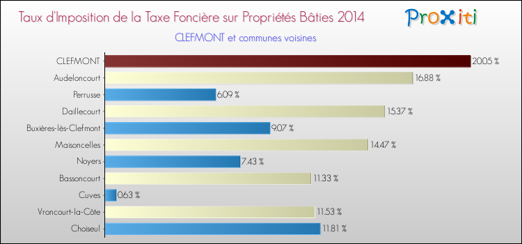 Taux d'imposition de la taxe foncière sur le bati 2014 pour CLEFMONT et les communes proches Comparaison des taux d'imposition de la taxe foncière sur le bati 2014 pour CLEFMONT et les communes voisines