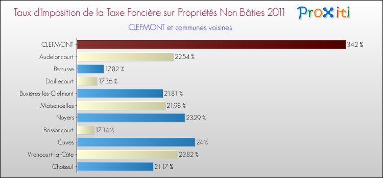 Taux d'imposition de la taxe foncière sur les immeubles et terrains non batis 2011 pour CLEFMONT et les communes proches Comparaison des taux d'imposition de la taxe foncière sur les immeubles et terrains non batis 2011 pour CLEFMONT et les communes voisines