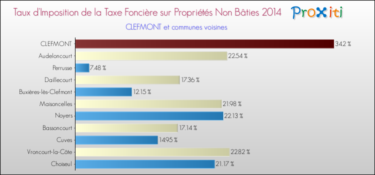 Taux d'imposition de la taxe foncière sur les immeubles et terrains non batis 2014 pour CLEFMONT et les communes proches Comparaison des taux d'imposition de la taxe foncière sur les immeubles et terrains non batis 2014 pour CLEFMONT et les communes voisines