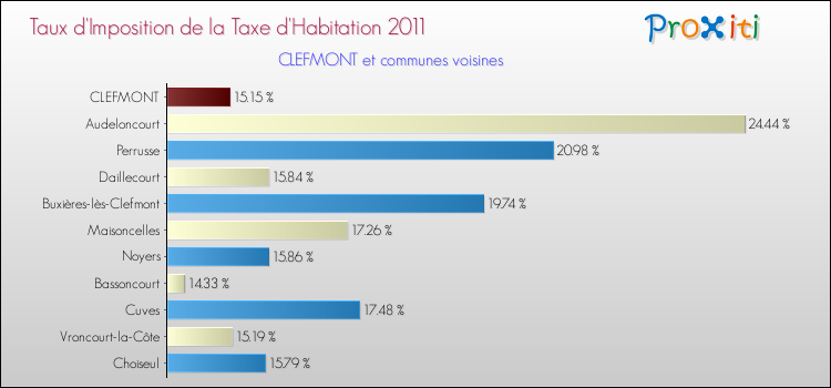 Taux d'imposition de la taxe d'habitation 2011 pour CLEFMONT et les communes proches Comparaison des taux d'imposition de la taxe d'habitation 2011 pour CLEFMONT et les communes voisines