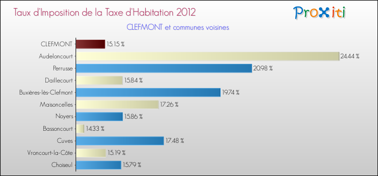 Taux d'imposition de la taxe d'habitation 2012 pour CLEFMONT et les communes proches Comparaison des taux d'imposition de la taxe d'habitation 2012 pour CLEFMONT et les communes voisines