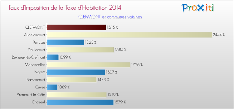 Taux d'imposition de la taxe d'habitation 2014 pour CLEFMONT et les communes proches Comparaison des taux d'imposition de la taxe d'habitation 2014 pour CLEFMONT et les communes voisines