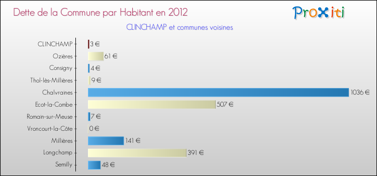 Dette par habitant de la commune en 2012 pour CLINCHAMP et les communes proches Comparaison de la dette par habitant de la commune en 2012 pour CLINCHAMP et les communes voisines