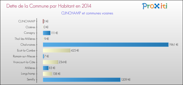 Dette par habitant de la commune en 2014 pour CLINCHAMP et les communes proches Comparaison de la dette par habitant de la commune en 2014 pour CLINCHAMP et les communes voisines