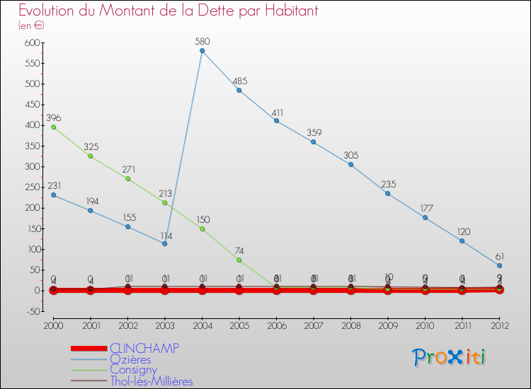 Evolution de la dette par habitant pour la commune de CLINCHAMP et les communes proches de 2000 à 2012 Comparaison de la dette par habitant pour CLINCHAMP et les communes voisines de 2000 à 2012
