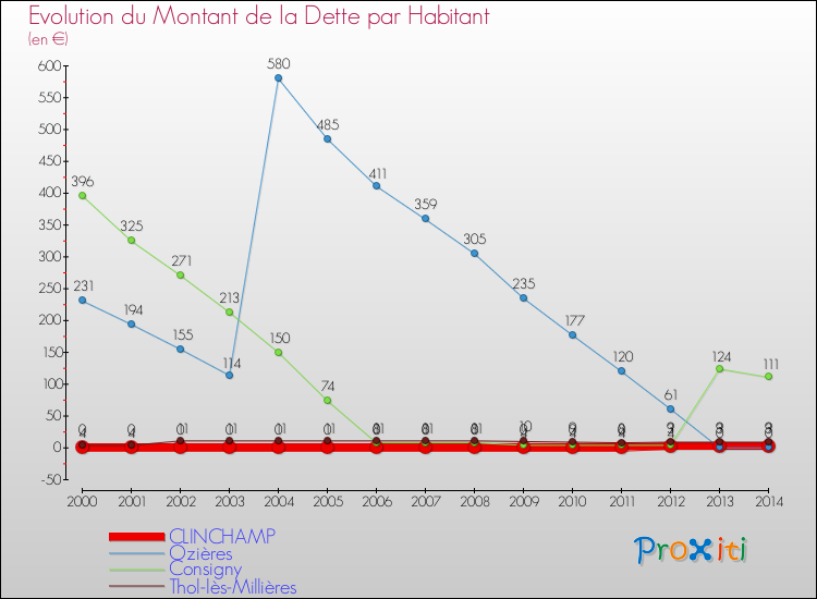 Evolution de la dette par habitant pour la commune de CLINCHAMP et les communes proches de 2000 à 2014 Comparaison de la dette par habitant pour CLINCHAMP et les communes voisines de 2000 à 2014
