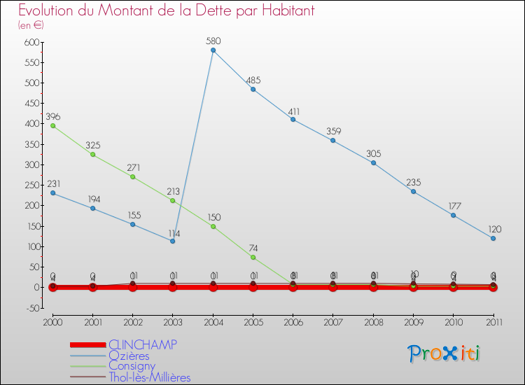 Evolution de la dette par habitant pour la commune de CLINCHAMP et les communes proches Comparaison de la dette par habitant pour CLINCHAMP et les communes voisines