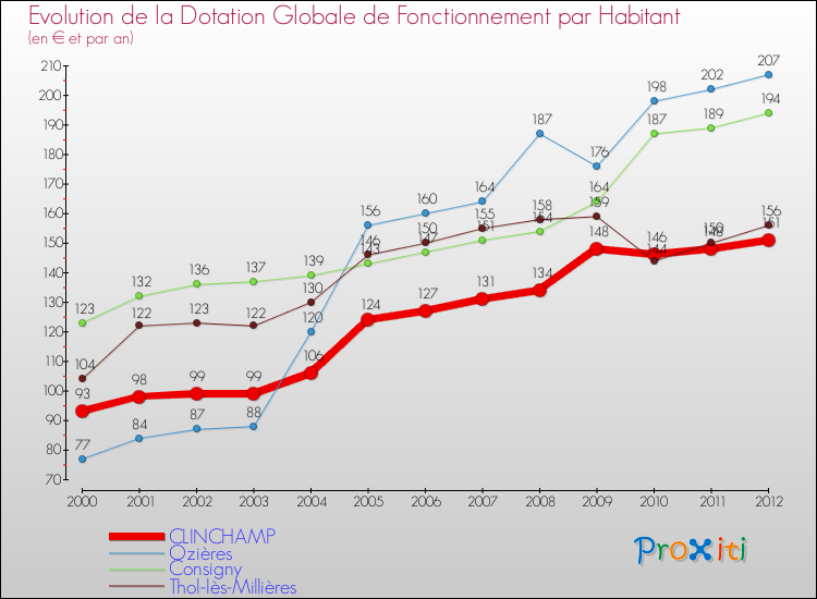 Evolution et montant de la dotation globale de fonctionnement par Habitant pour CLINCHAMP et les communes proches Comparaison des dotations globales de fonctionnement par habitant pour CLINCHAMP et les communes voisines