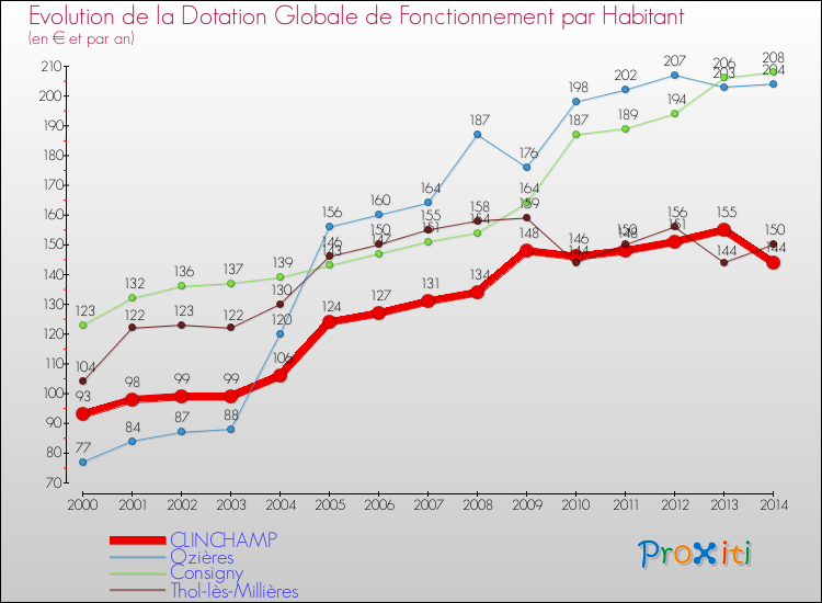 Evolution et montant de la dotation globale de fonctionnement par Habitant pour CLINCHAMP et les communes proches de 2000 à 2014. Comparaison des dotations globales de fonctionnement par habitant pour CLINCHAMP et les communes voisines de 2000 à 2014.