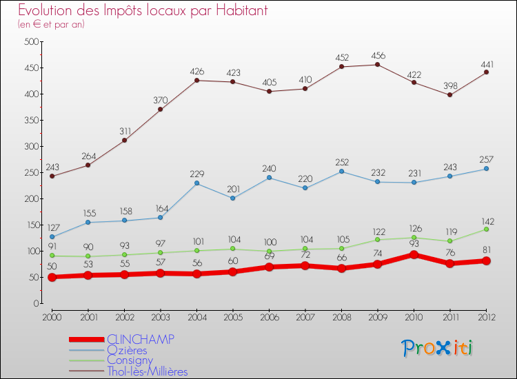 Evolution et montant des impôts locaux par Habitant pour CLINCHAMP et les communes proches Comparaison des impôts locaux par habitant pour CLINCHAMP et les communes voisines