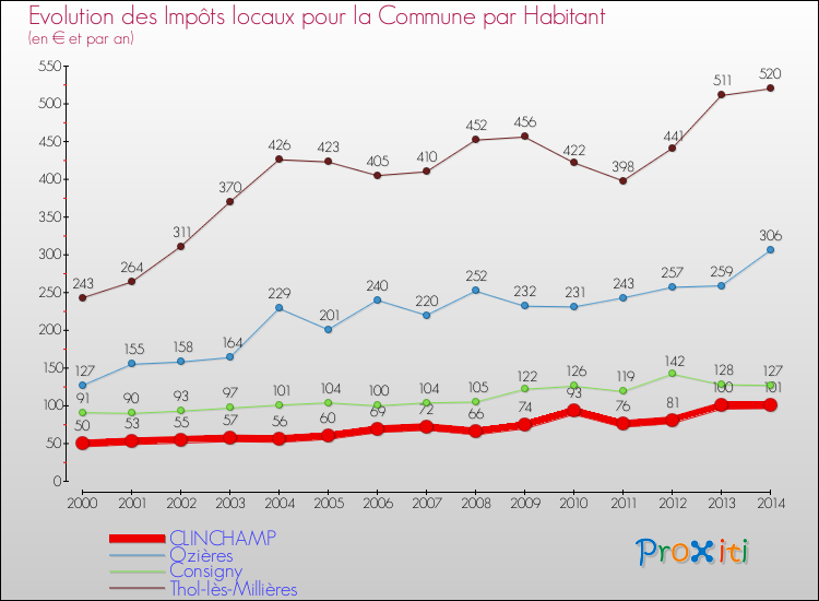 Evolution et montant des impôts locaux par Habitant pour CLINCHAMP et les communes proches de 2000 à 2014 Comparaison des impôts locaux par habitant pour CLINCHAMP et les communes voisines de 2000 à 2014