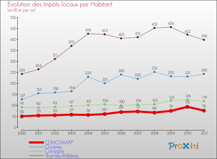 Evolution et montant des impôts locaux par Habitant pour CLINCHAMP et les communes proches Comparaison des impôts locaux par habitant pour CLINCHAMP et les communes voisines