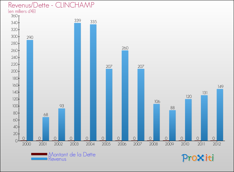 Evolution comparée de la dette et des revenus pour la commune de CLINCHAMP de 2000 à 2012 Comparaison de la dette et des revenus pour CLINCHAMP de 2000 à 2012