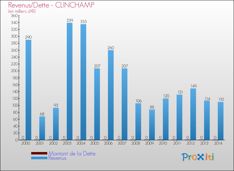 Evolution comparée de la dette et des revenus pour la commune de CLINCHAMP de 2000 à 2014 Comparaison de la dette et des revenus pour CLINCHAMP de 2000 à 2014
