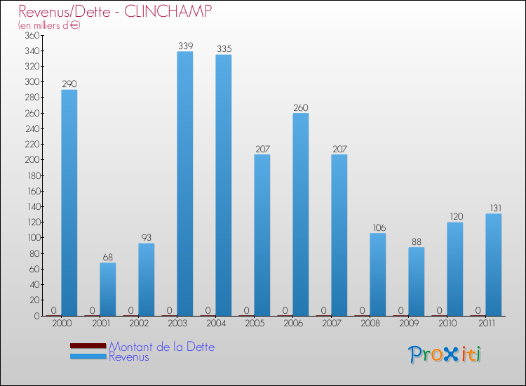 Evolution comparée de la dette et des revenus pour la commune de CLINCHAMP de 2000 à 2011 Comparaison de la dette et des revenus pour CLINCHAMP de 2000 à 2011