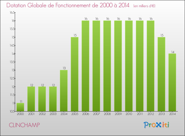Evolution du montant de la Dotation Globale de Fonctionnement pour la commune de CLINCHAMP de 2000 à 2014 Evolution du montant de la Dotation Globale de Fonctionnement pour CLINCHAMP de 2000 à 2014