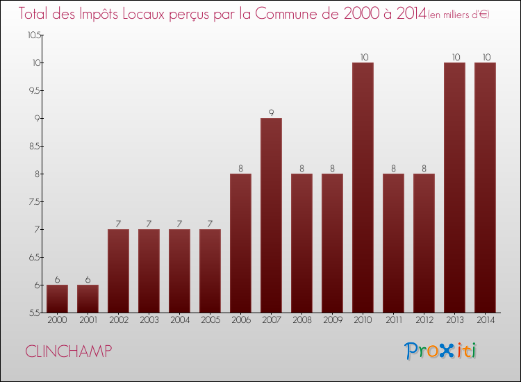 Evolution des Impôts Locaux pour la commune de CLINCHAMP de 2000 à 2014 Evolution des Impôts Locaux pour CLINCHAMP de 2000 à 2014