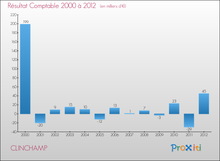 Evolution du résultat comptable pour la commune de CLINCHAMP de 2000 à 2012 Evolution du résultat comptable pour CLINCHAMP de 2000 à 2012