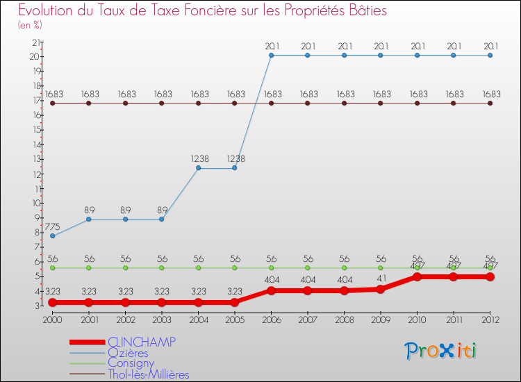 Evolution du taux de la taxe foncière sur le bati pour CLINCHAMP et les communes proches de 2000 à 2012 Comparaison des taux de taxe foncière sur le bati pour CLINCHAMP et les communes voisines de 2000 à 2012