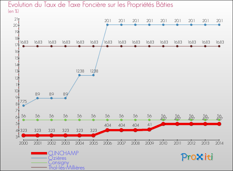Evolution du taux de la taxe foncière sur le bati pour CLINCHAMP et les communes proches de 2000 à 2014 Comparaison des taux de taxe foncière sur le bati pour CLINCHAMP et les communes voisines de 2000 à 2014