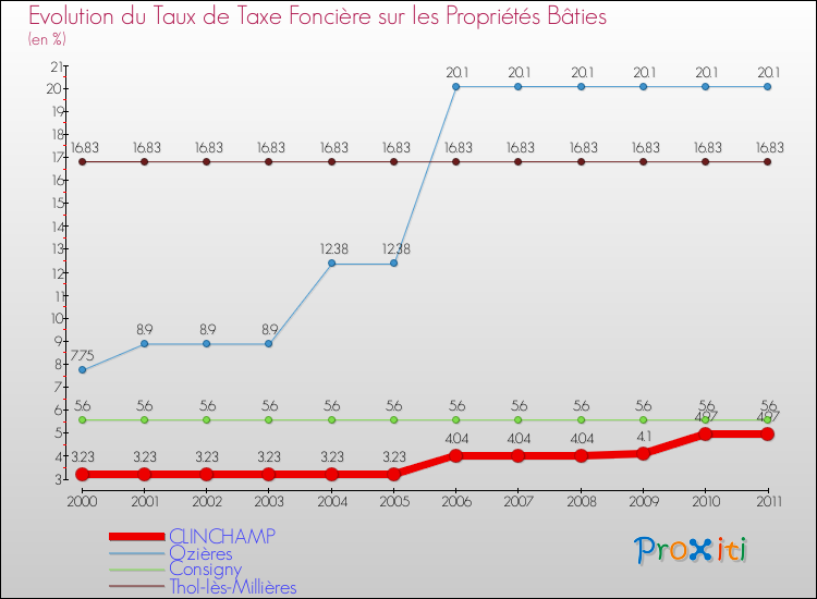 Evolution du taux de la taxe foncière sur le bati pour CLINCHAMP et les communes proches Comparaison des taux de taxe foncière sur le bati pour CLINCHAMP et les communes voisines