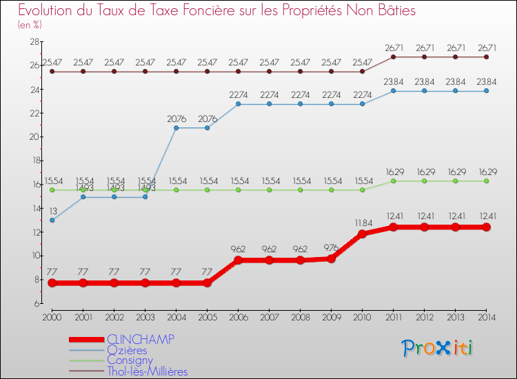 Evolution du taux de la taxe foncière sur les immeubles et terrains non batis pour CLINCHAMP et les communes proches de 2000 à 2014 Comparaison des taux de la taxe foncière sur les immeubles et terrains non batis pour CLINCHAMP et les communes voisines de 2000 à 2014