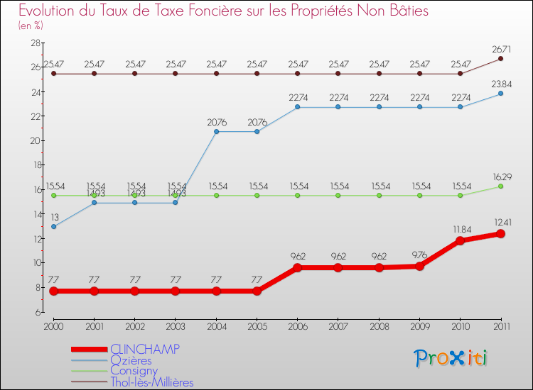 Evolution du taux de la taxe foncière sur les immeubles et terrains non batis pour CLINCHAMP et les communes proches Comparaison des taux de la taxe foncière sur les immeubles et terrains non batis pour CLINCHAMP et les communes voisines