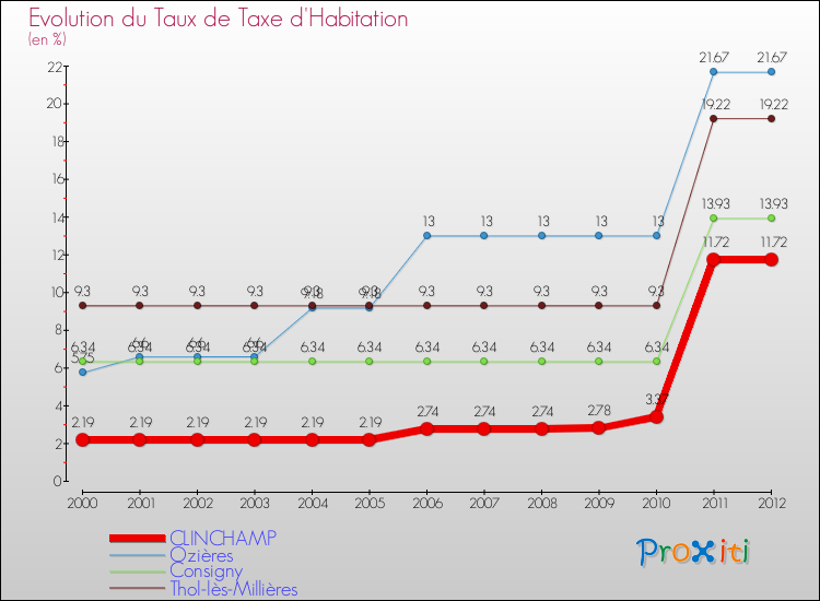 Evolution du taux de la taxe d'habitation pour CLINCHAMP et les communes proches Comparaison des taux de la taxe d'habitation pour CLINCHAMP et les communes voisines