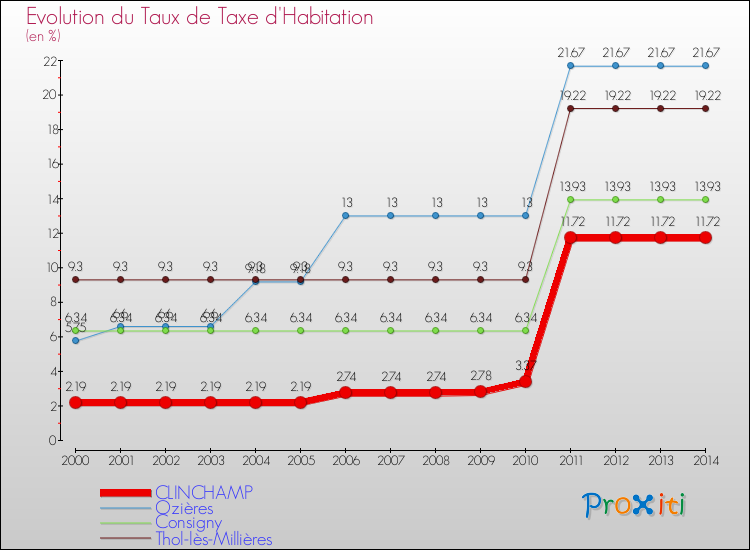Evolution du taux de la taxe d'habitation pour CLINCHAMP et les communes proches de 2000 à 2014 Comparaison des taux de la taxe d'habitation pour CLINCHAMP et les communes voisines de 2000 à 2014