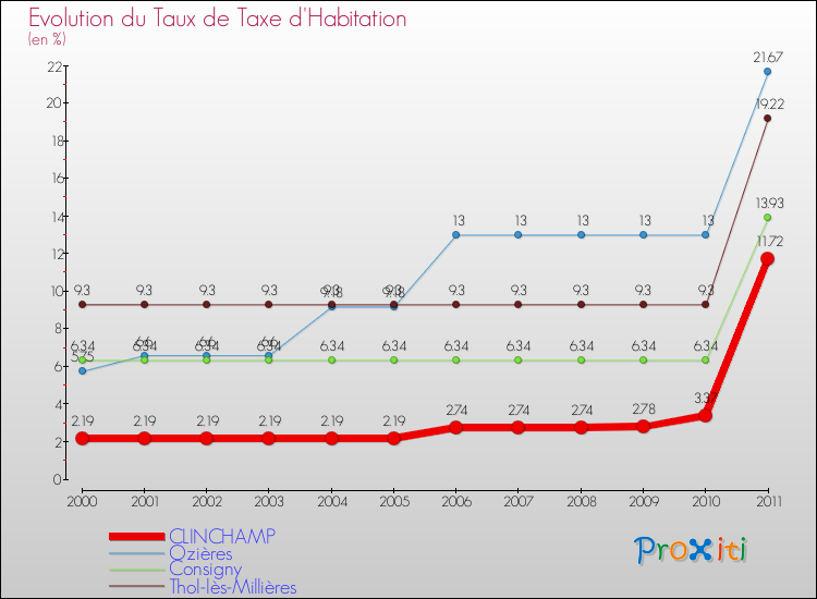 Evolution du taux de la taxe d'habitation pour CLINCHAMP et les communes proches Comparaison des taux de la taxe d'habitation pour CLINCHAMP et les communes voisines