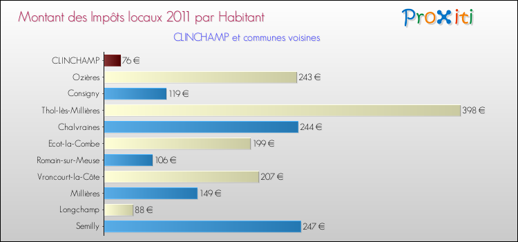 Montant des impôts locaux par Habitant pour CLINCHAMP et les communes proches Comparaison des impôts locaux par habitant pour CLINCHAMP et les communes voisines