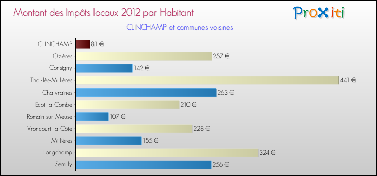 Montant des impôts locaux par Habitant pour CLINCHAMP et les communes proches Comparaison des impôts locaux par habitant pour CLINCHAMP et les communes voisines