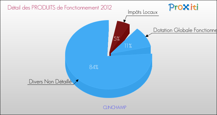 Décomposition du Budget de Fonctionnement 2012 de la commune de CLINCHAMP Budget de Fonctionnement 2012 pour la commune de CLINCHAMP