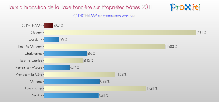 Taux d'imposition de la taxe foncière sur le bati 2011 pour CLINCHAMP et les communes proches Comparaison des taux d'imposition de la taxe foncière sur le bati 2011 pour CLINCHAMP et les communes voisines