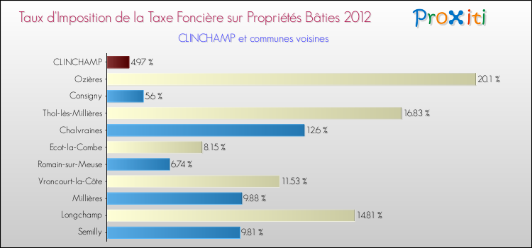 Taux d'imposition de la taxe foncière sur le bati 2012 pour CLINCHAMP et les communes proches Comparaison des taux d'imposition de la taxe foncière sur le bati 2012 pour CLINCHAMP et les communes voisines