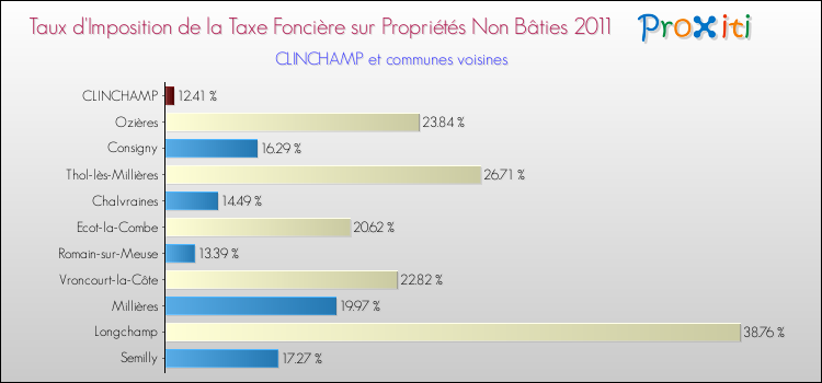Taux d'imposition de la taxe foncière sur les immeubles et terrains non batis 2011 pour CLINCHAMP et les communes proches Comparaison des taux d'imposition de la taxe foncière sur les immeubles et terrains non batis 2011 pour CLINCHAMP et les communes voisines