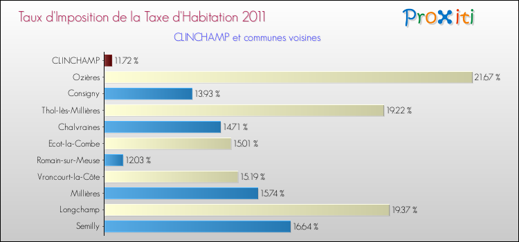 Taux d'imposition de la taxe d'habitation 2011 pour CLINCHAMP et les communes proches Comparaison des taux d'imposition de la taxe d'habitation 2011 pour CLINCHAMP et les communes voisines