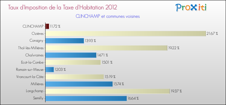 Taux d'imposition de la taxe d'habitation 2012 pour CLINCHAMP et les communes proches Comparaison des taux d'imposition de la taxe d'habitation 2012 pour CLINCHAMP et les communes voisines