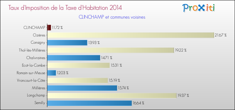 Taux d'imposition de la taxe d'habitation 2014 pour CLINCHAMP et les communes proches Comparaison des taux d'imposition de la taxe d'habitation 2014 pour CLINCHAMP et les communes voisines