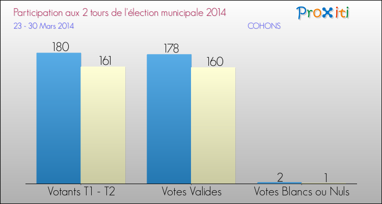 Participation comparée des 2 tours des Elections Municipales 2014 de la commune de COHONS Elections Municipales 2014 - Participation comparée des 2 tours pour la commune de COHONS