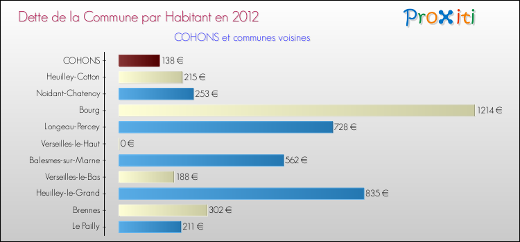 Dette par habitant de la commune en 2012 pour COHONS et les communes proches Comparaison de la dette par habitant de la commune en 2012 pour COHONS et les communes voisines