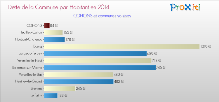 Dette par habitant de la commune en 2014 pour COHONS et les communes proches Comparaison de la dette par habitant de la commune en 2014 pour COHONS et les communes voisines