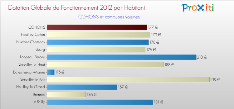 Montant des dotations globales de fonctionnement DGF par Habitant pour COHONS et les communes proches Comparaison des des dotations globales de fonctionnement DGF par habitant pour COHONS et les communes voisines
