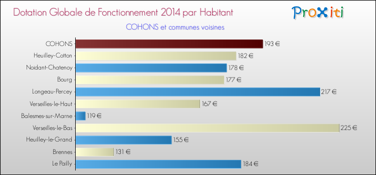 Montant des dotations globales de fonctionnement DGF par Habitant pour COHONS et les communes proches en 2014. Comparaison des des dotations globales de fonctionnement DGF par habitant pour COHONS et les communes voisines en 2014.