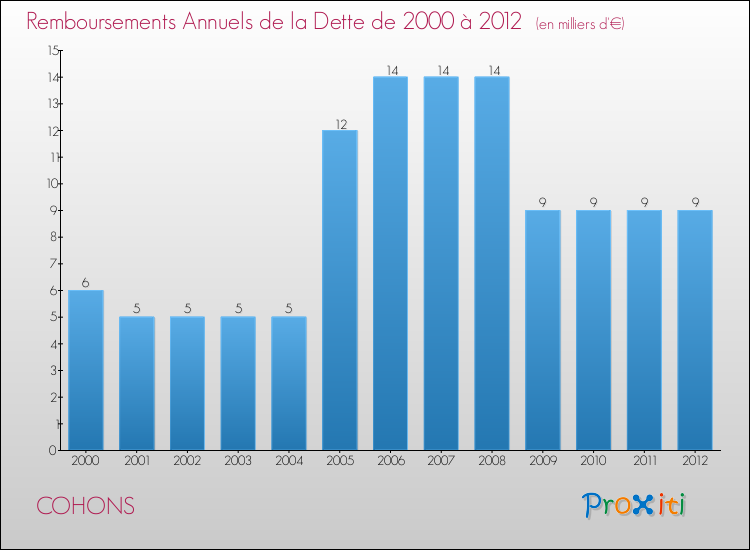 Evolution de l'annuité de la dette pour la commune de COHONS de 2000 à 2012 Annuités de la dette pour COHONS de 2000 à 2012