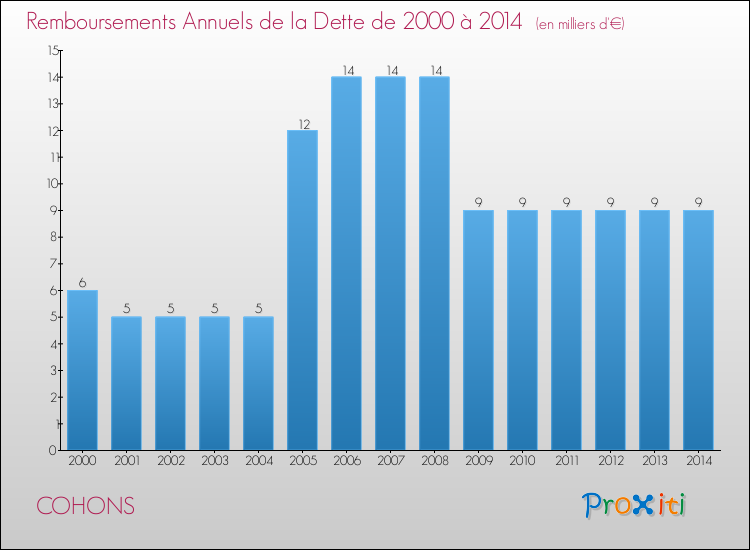 Evolution de l'annuité de la dette pour la commune de COHONS de 2000 à 2014 Annuités de la dette pour COHONS de 2000 à 2014
