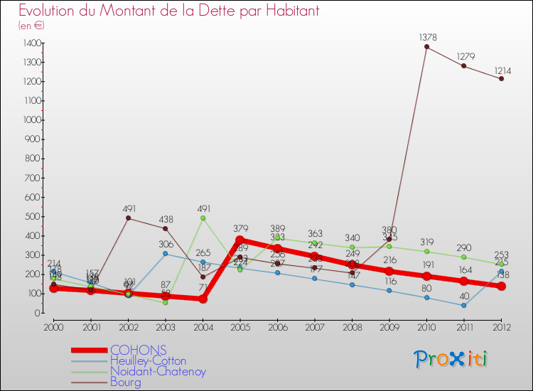 Evolution de la dette par habitant pour la commune de COHONS et les communes proches de 2000 à 2012 Comparaison de la dette par habitant pour COHONS et les communes voisines de 2000 à 2012